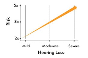 a graph indicating risk of dementia for each stage of hearing loss