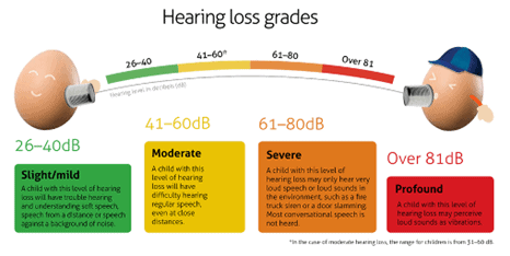 Graphic of hearing loss grades